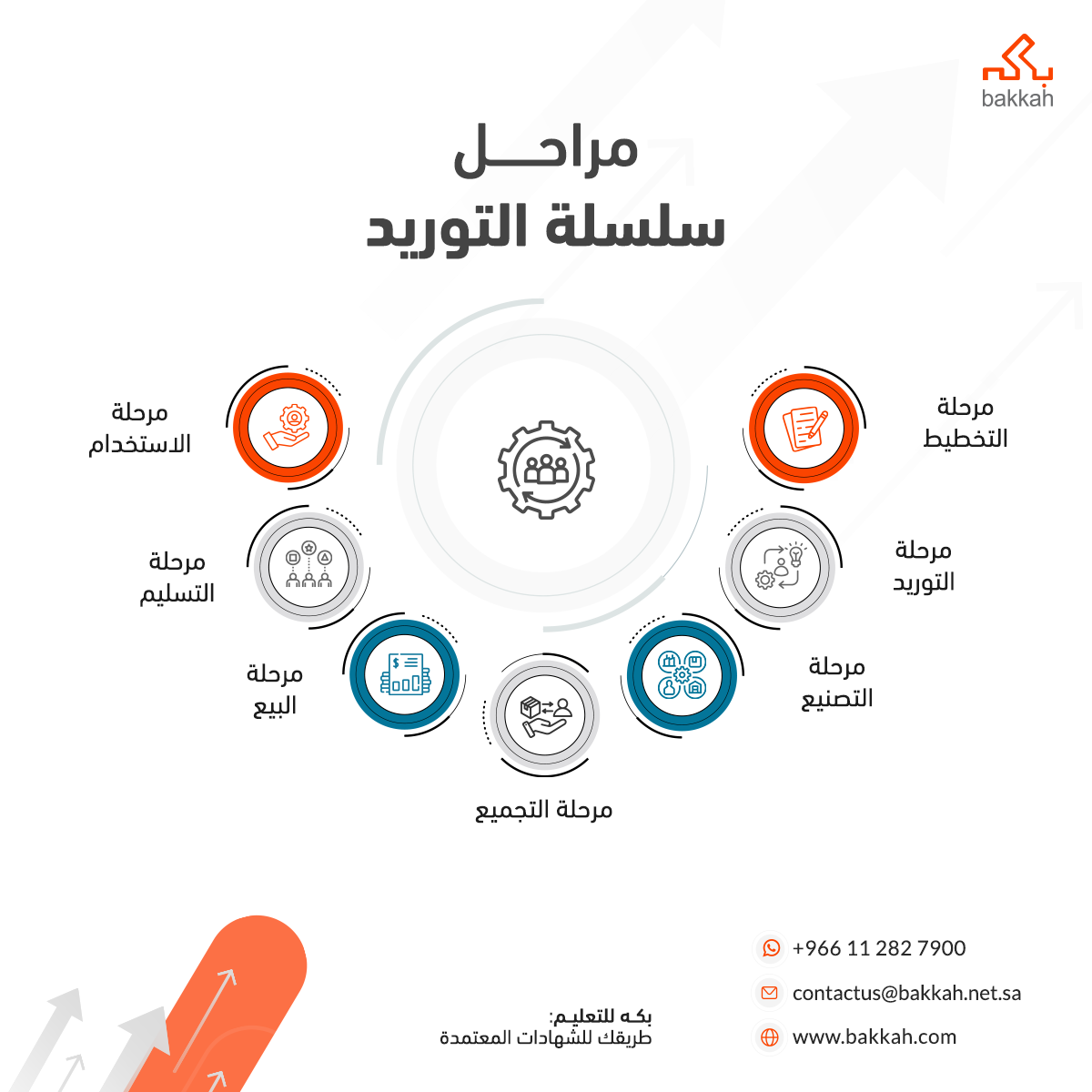 سلسلة التوريد دليل مراحل سلسلة التوريد والاستراتيجيات والنماذج بكه 